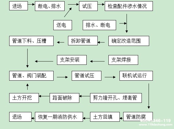 消防泵安装流程